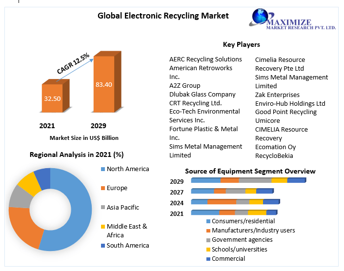Electronic Recycling Market