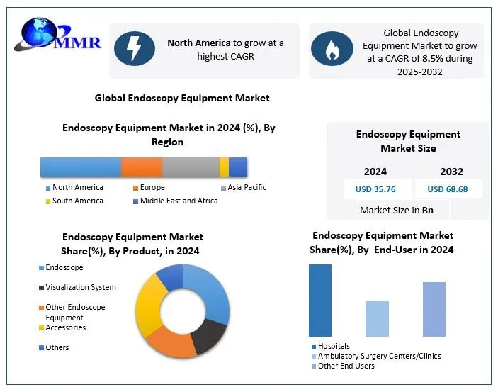 Endoscopy Equipment Market