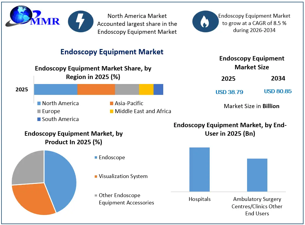 Endoscopy Equipment Market Growth