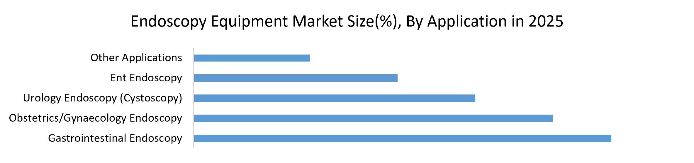 Endoscopy Equipment Market by application 2025