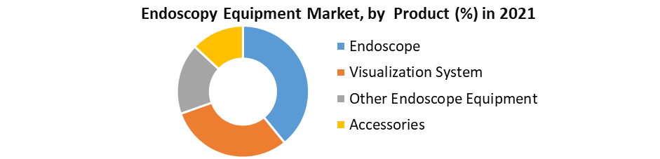 Endoscopy Equipment Market