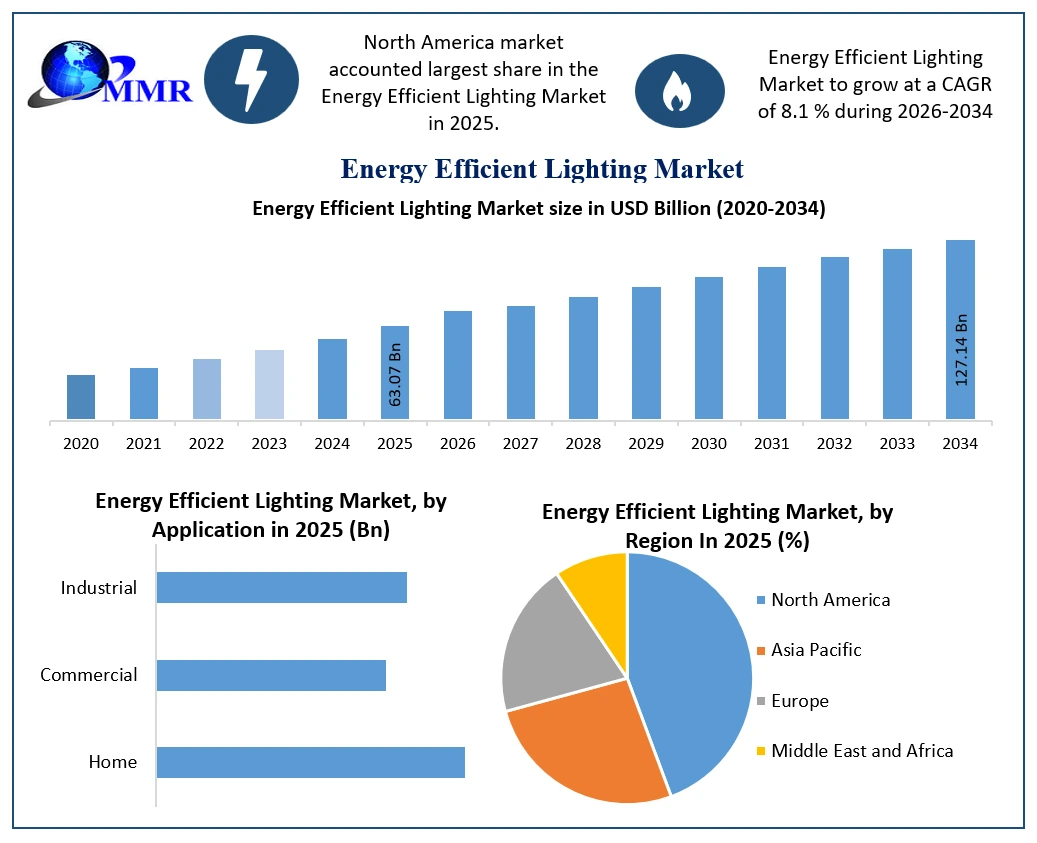 Energy Efficient Lighting Market Growth