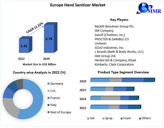 Europe Hand Sanitizer Market