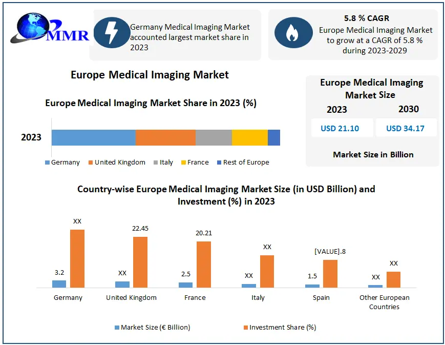 Europe Medical Imaging Market
