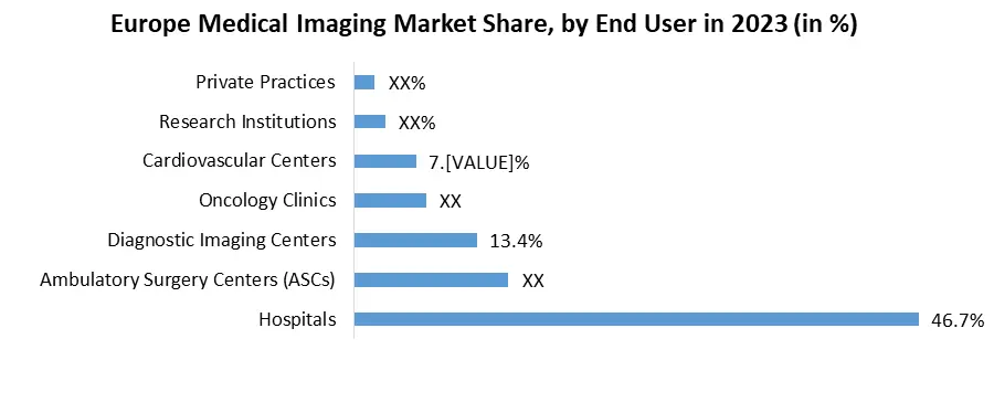 Europe Medical Imaging Market