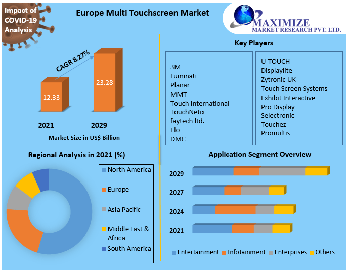 Europe Multi Touchscreen Market