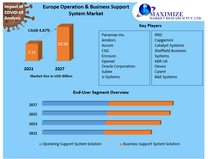 Europe Operation & Business Support System Market: Size, Growth, |2027
