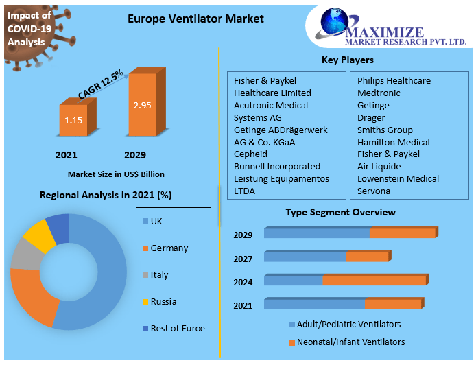Europe Ventilator Market