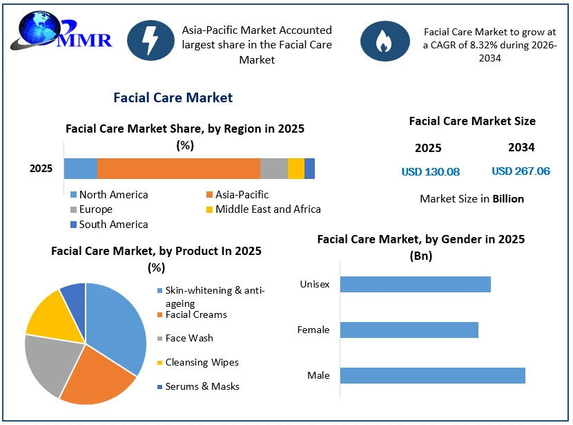 Facial Care Market Size