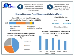 Financial Crime and Fraud Management Solutions Market