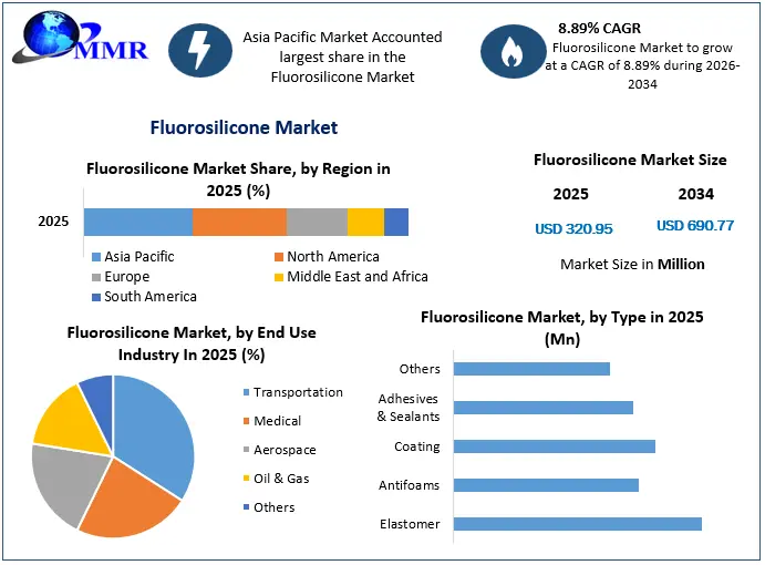 Fluorosilicone Market Growth