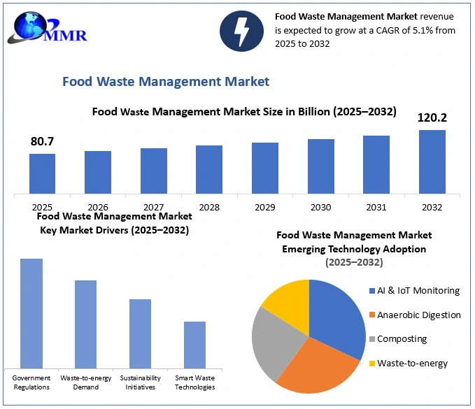 Food Waste Management Market Growth