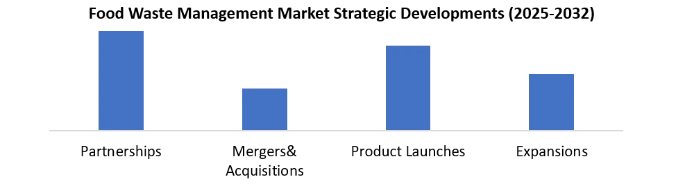 Food Waste Management Market Strategic Dev