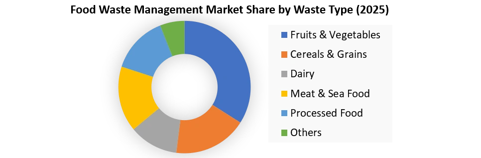Food Waste Management Market by waste type