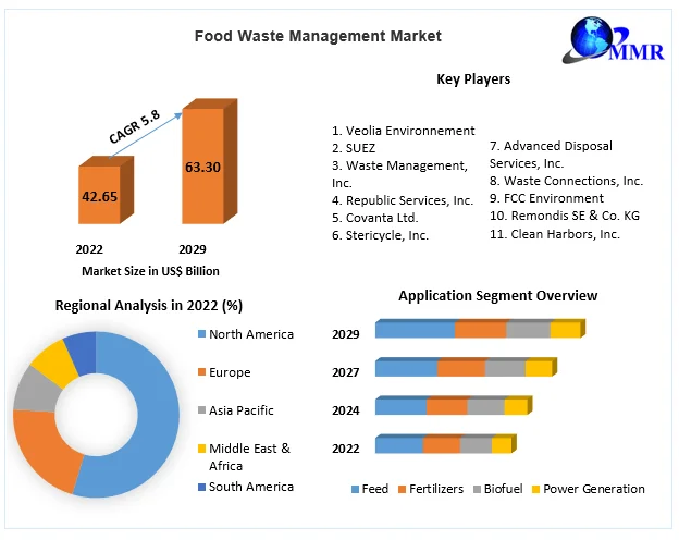 Food Waste Management Market