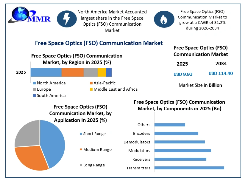 Free Space Optics (FSO) Communication Market