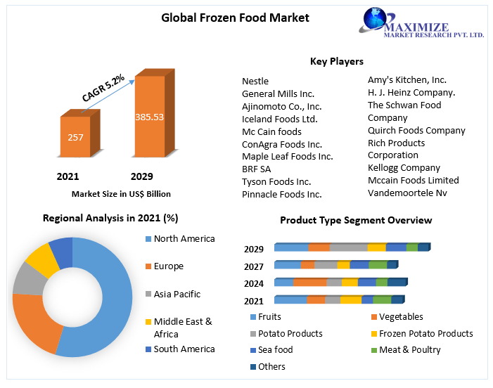 Frozen Food Market: Industry Analysis and Forecast | 2029