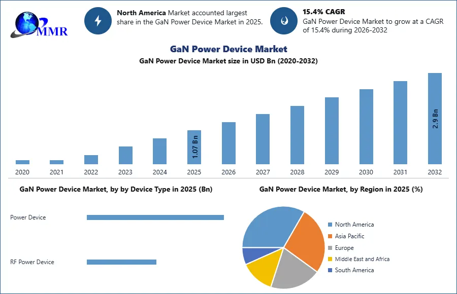 GaN Power Device Market