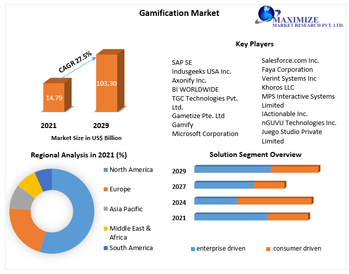 Gamification Market