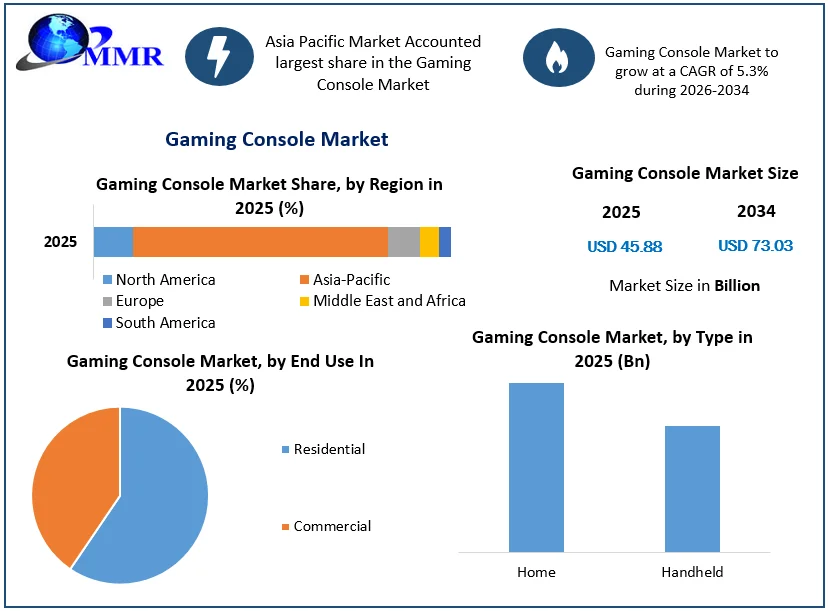 Gaming Console Market size