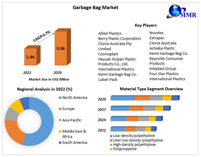 Garbage Bag Market: Global Industry Analysis and Forecast (2023-2029)