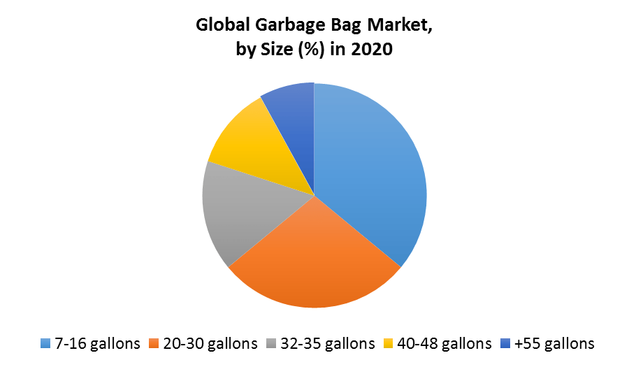 Garbage Bag Market