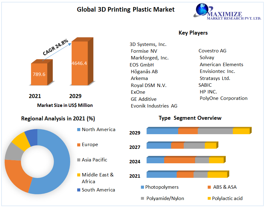 Global 3D Printing Plastics Market