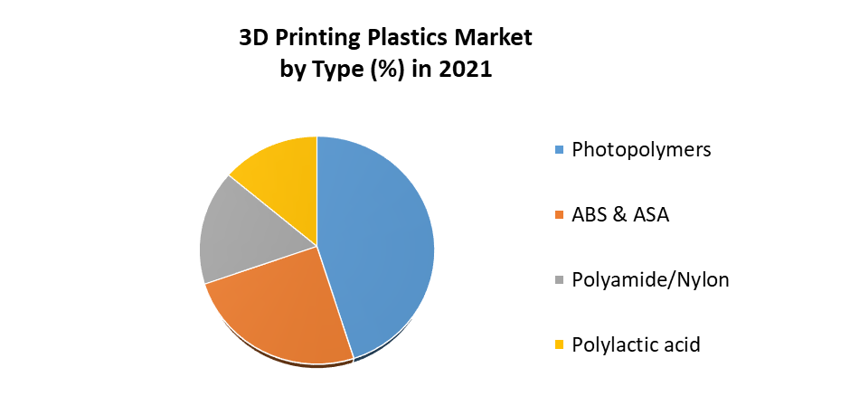 Global 3D Printing Plastics Market