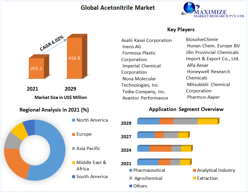 Global Acetonitrile Market