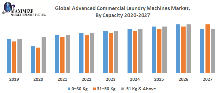 Global-Advanced-Commercial-Laundry-Machines-Market-By-Capacity.png