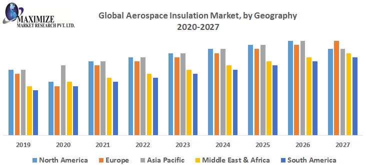 Global Aerospace Insulation Market by Geography