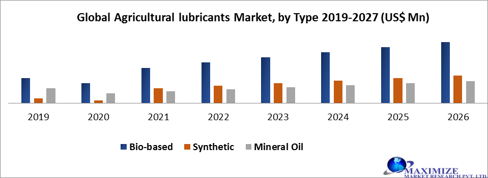 Global Agricultural lubricants Market by type
