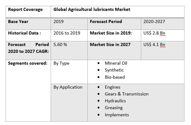 Global Agricultural lubricants Market table