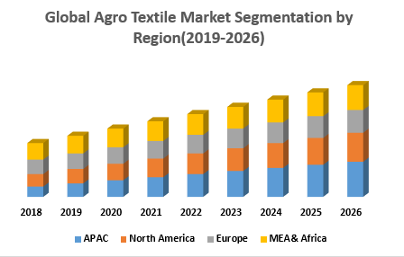Global Agro Textile Market Segmentation by Region