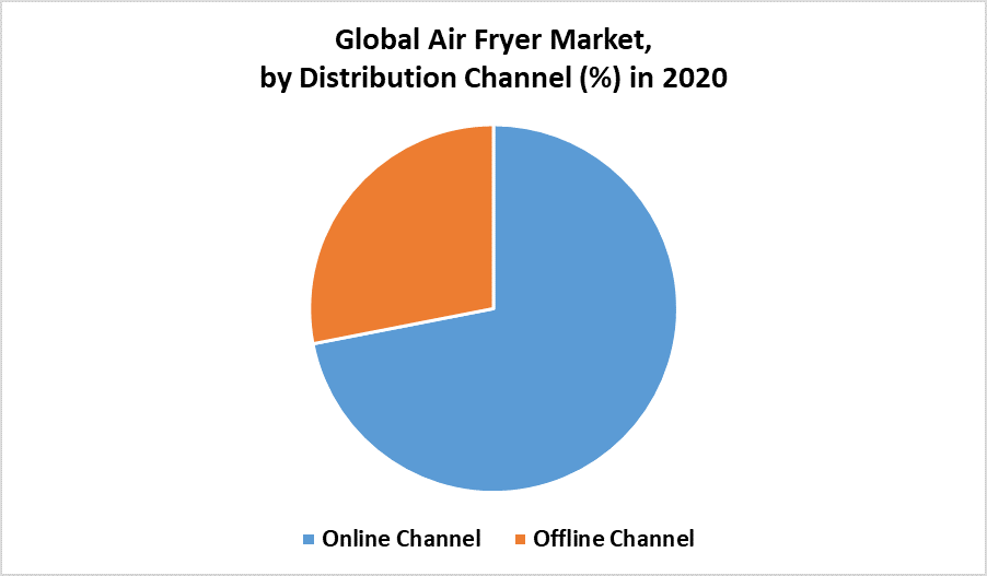 Global Air Fryer Market
