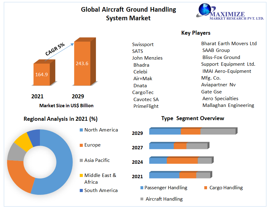Global Aircraft Ground Handling System Market