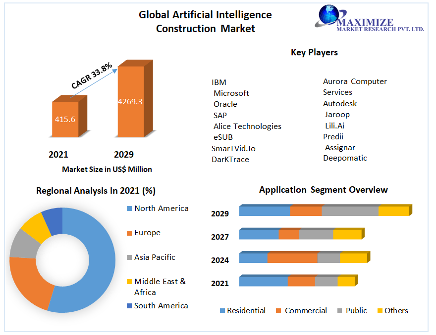 Global Artificial Intelligence Construction Market