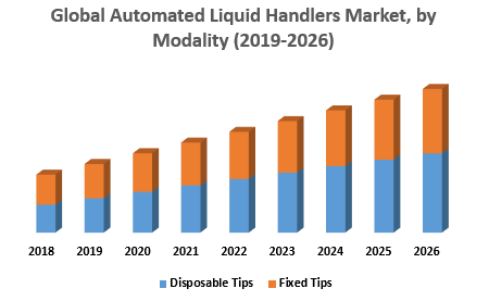 Global Automated Liquid Handlers Market, by Modality