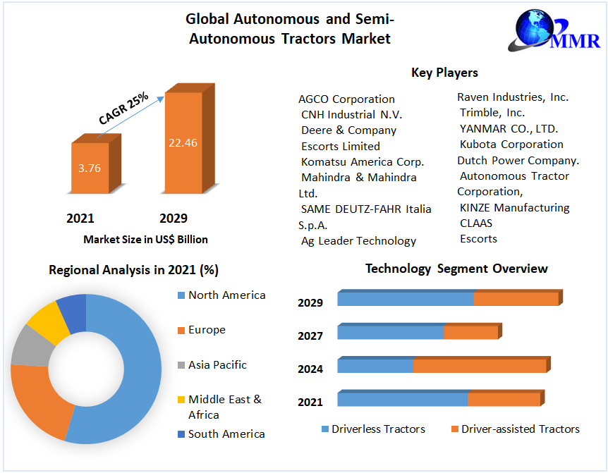 Autonomous and Semi Autonomous Tractors Market : Global Industry Analysis and Forecast (2022-2029)