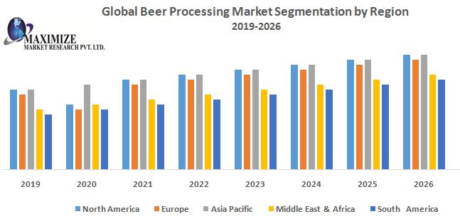 Beer Processing Market - Global Industry Analysis and Forecast