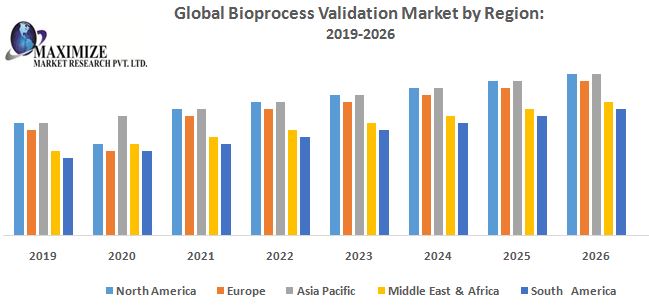 Bioprocess Validation Market: Global Industry Analysis and Forecast 2027
