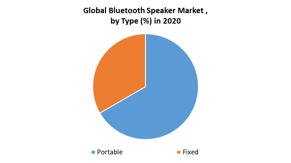 Global Bluetooth Speaker Market