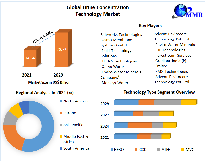 Global Brine Concentration Technology Market