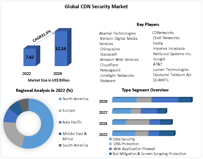 Global CDN Security Market