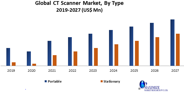 Global CT Scanner Market
