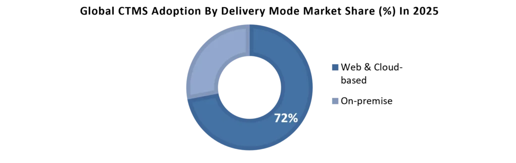 Global CTMS Adoption by Delivery Mode Market Share in 2025
