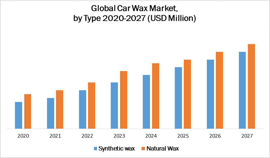 Global Car Wax Market