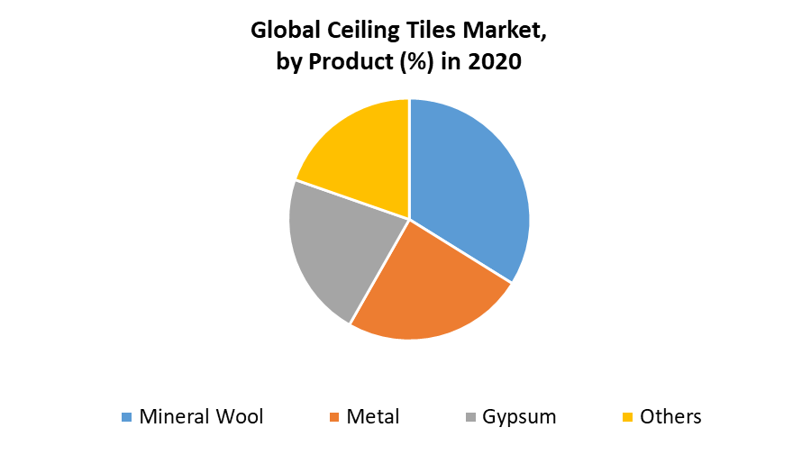 Global Ceiling Tiles Market