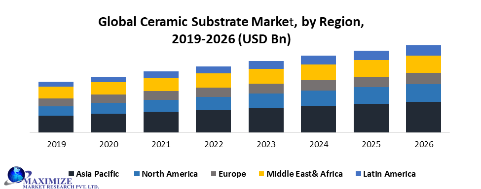 Global Ceramic Substrate Market