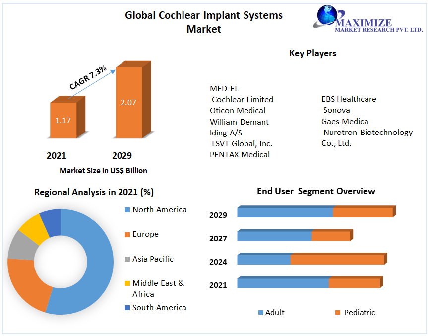 Cochlear Implant Systems Market -Global Industry Analysis Forecast 2029
